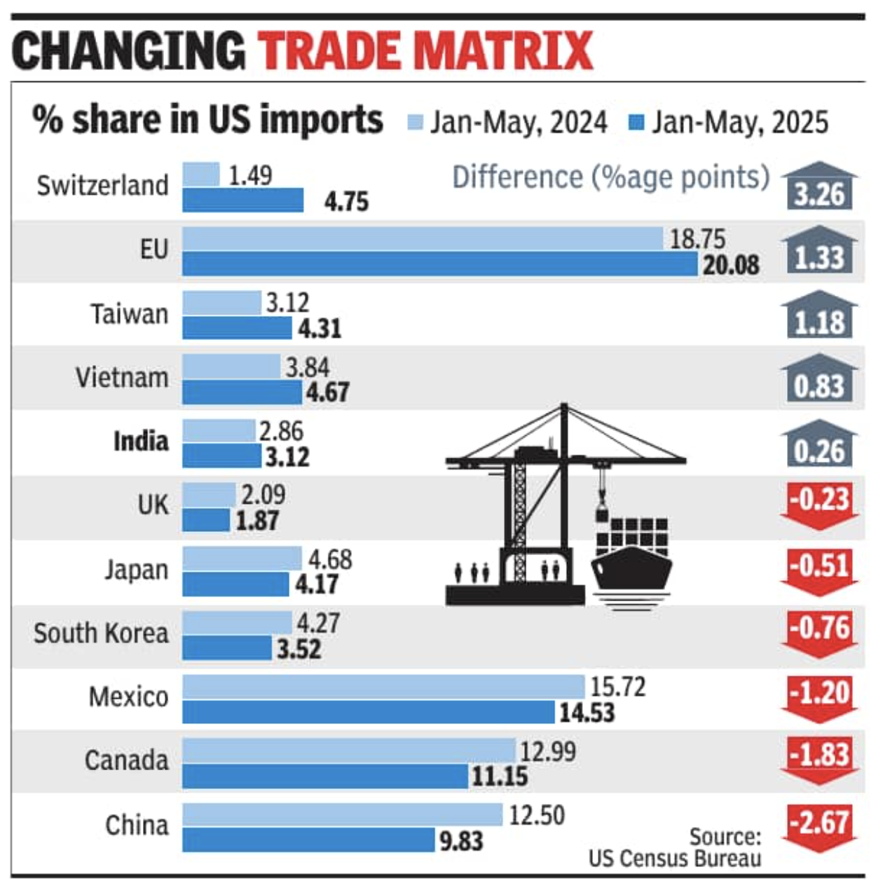 CHANGING TRADE MATRIX