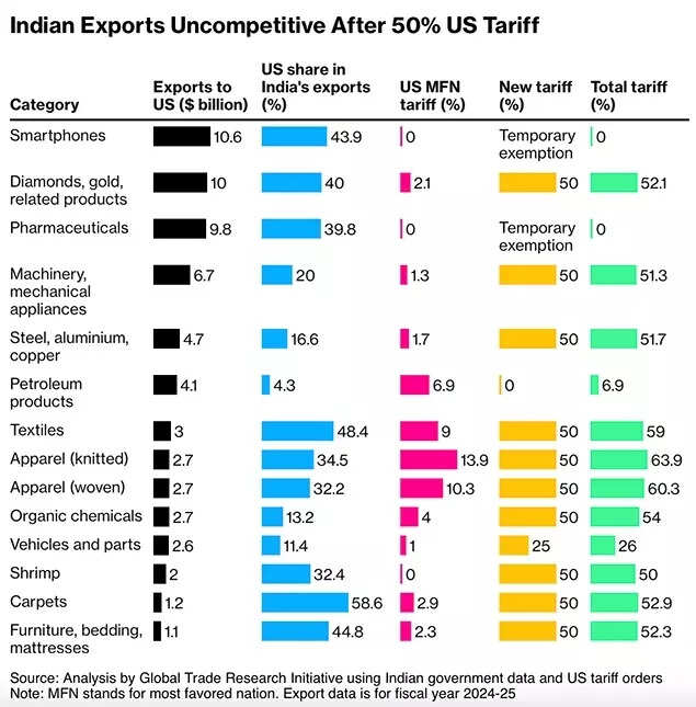 Indian exports uncompetitive after 50% US tariff Indian exports uncompetitive after 50% US tariff