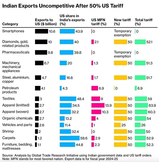 Indian exports uncompetitive after 50% US tariff