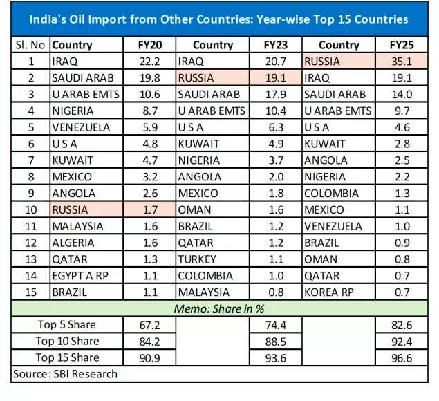 India's oil import from other countries: Year-wise Top 15 countries