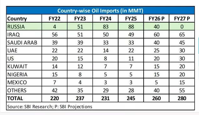 Country-wise oil imports and projections