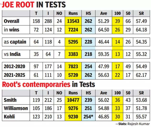Joe Root in Tests