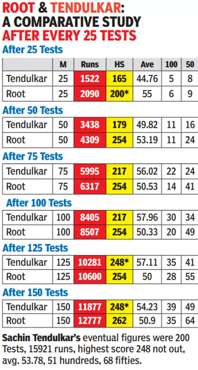 Joe Root vs Sachin Tendulkar