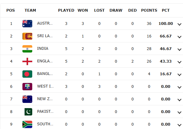 World Test Championship (WTC) Points Table for the 2025–27 cycle Points Table