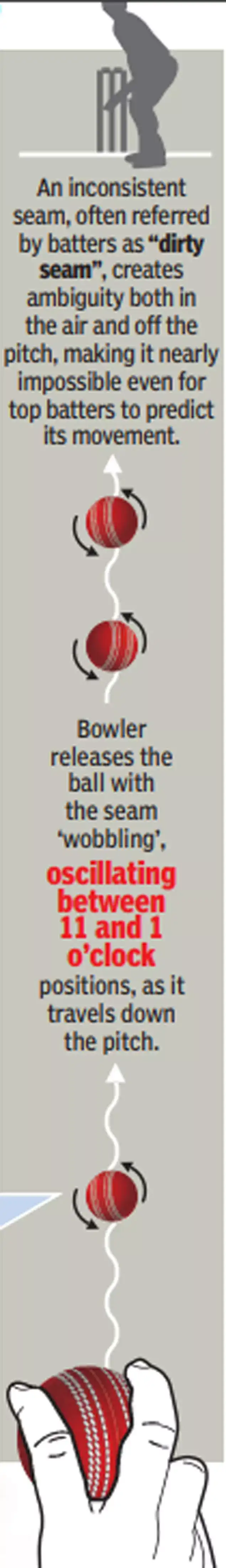 From a scientific perspective, the ball with a wobbling seam doesn’t generate predictable side forces during its flight or upon landing, making the ball’s movement off the seam largely random and highly effective, especially on responsive pitches.Graphic: Sunil Singh Wobble Seam Bowling