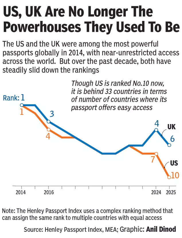 US, UK no longer the powerhouses