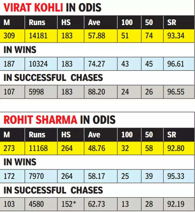 Virat Kohli and Rohit Sharma in ODIs