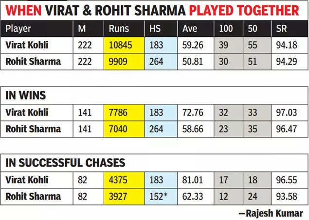 When Virat Kohli and Rohit Sharma played together
