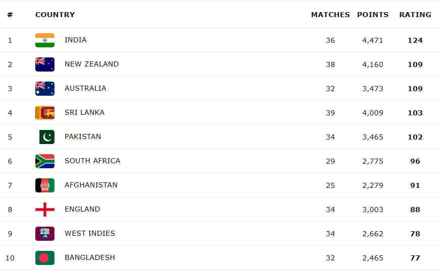 Latest ICC ODI rankings