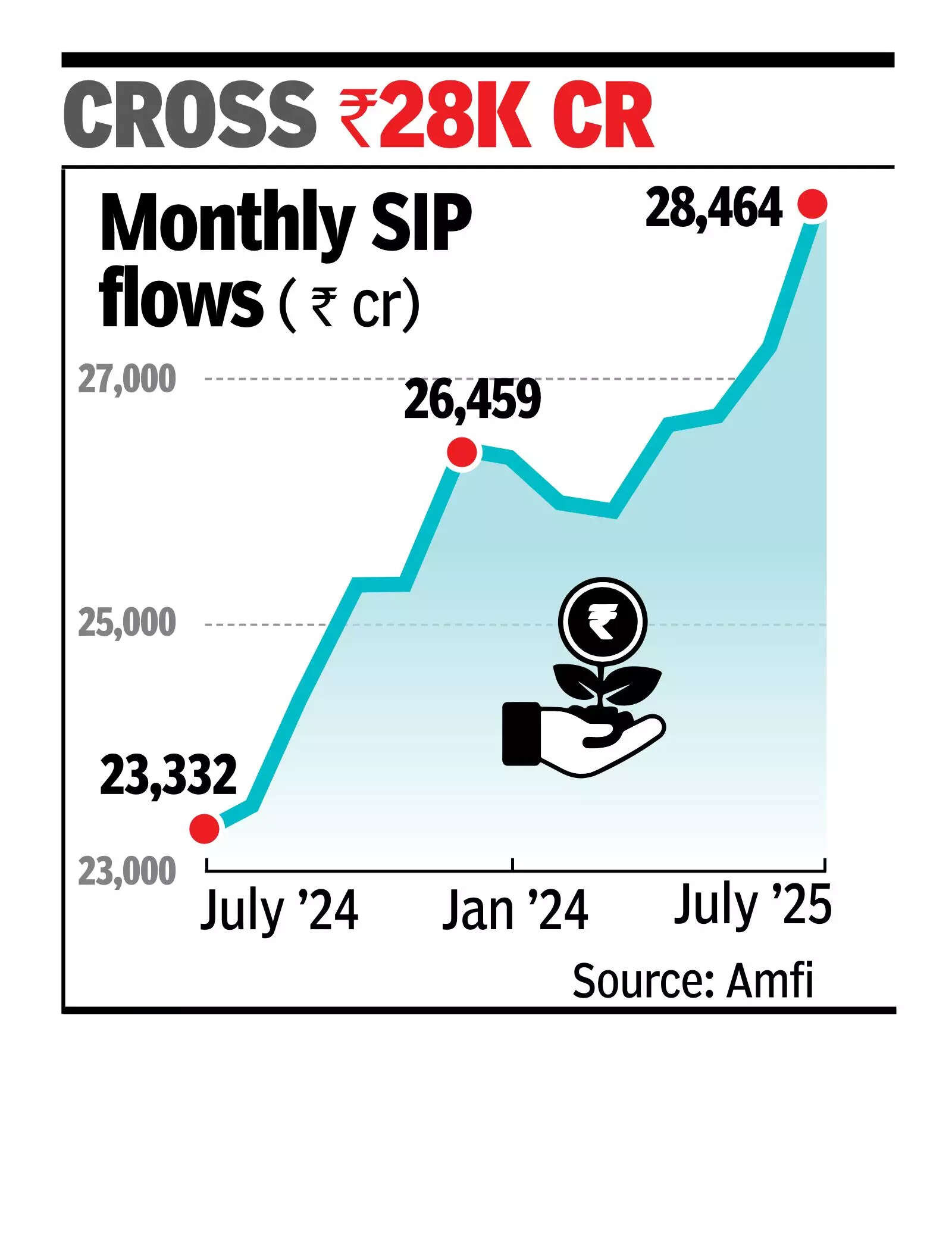 MFs trump global woes, SIPs hit new high in July
