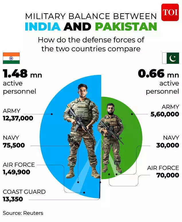 Military balance between India and Pakistan