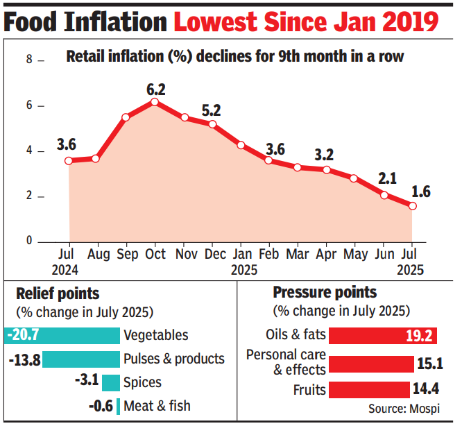 Food Inflation Lowest Since Jan 2019