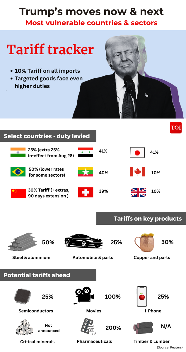 Most vulnerable sectors