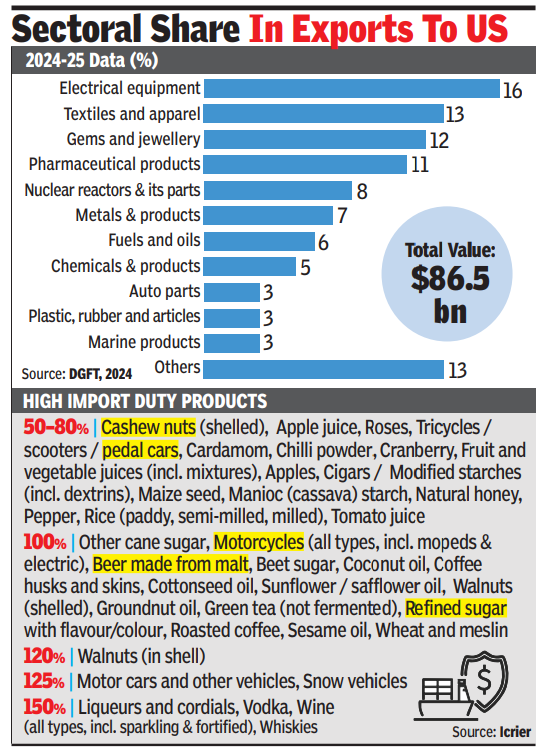 Sectoral shares in export to US