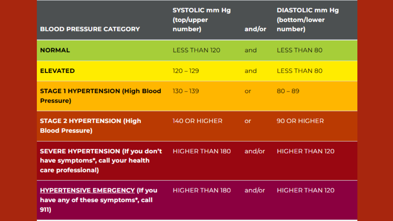 Blood pressure categories (image: AHA)