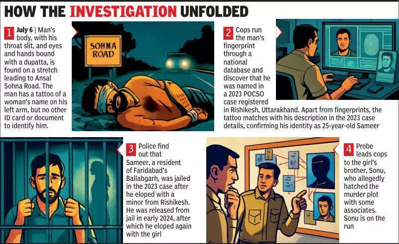 The dead don’t talk, but fingerprints & tattoos do: How dots joined from Sohna to Rishikesh, Faridabad & Bhiwadi to solve murder