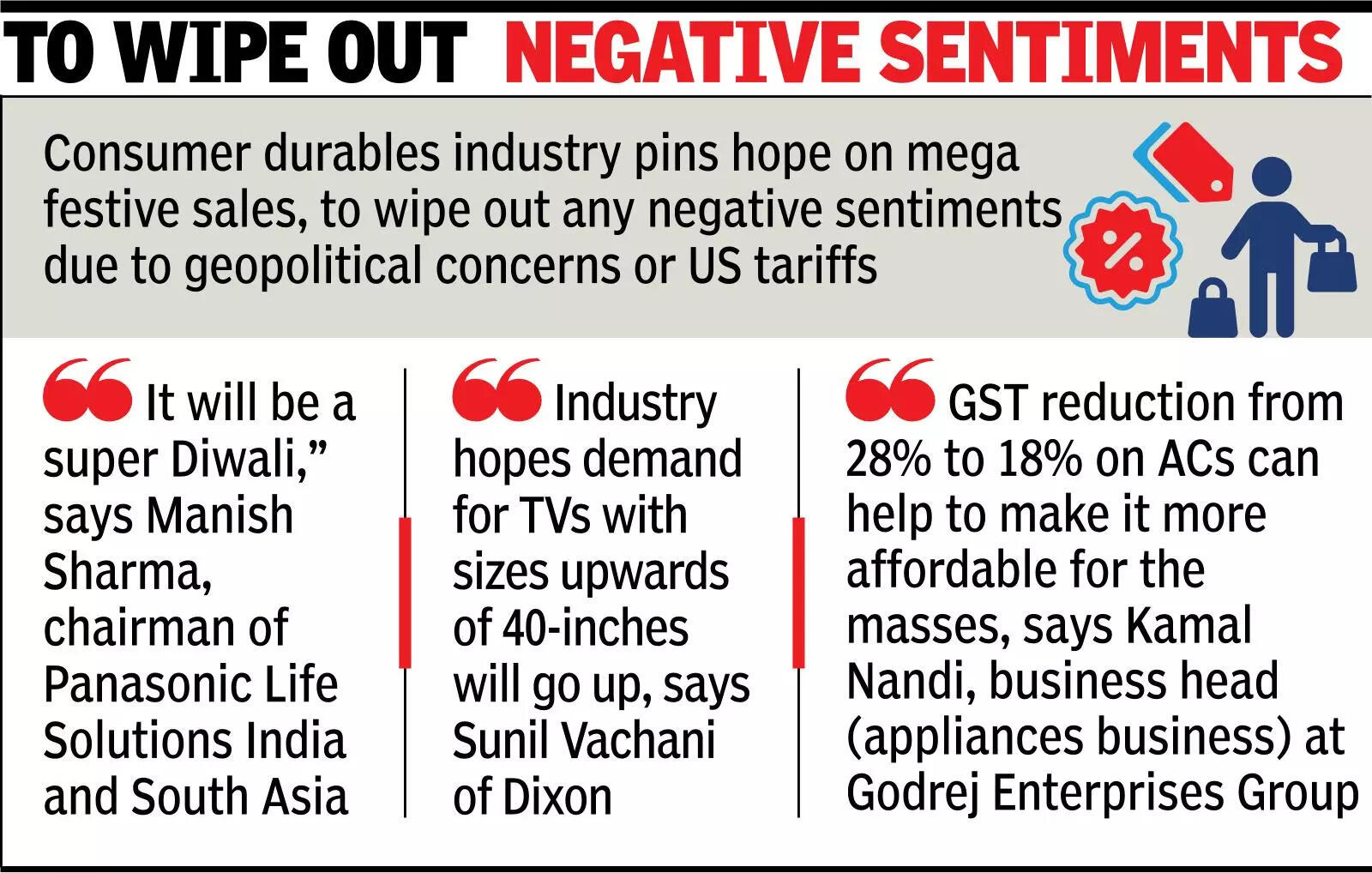 To Wipe Out Negative Sentiment Prices of ACs, larger TVs, dishwashers set to dip 8%