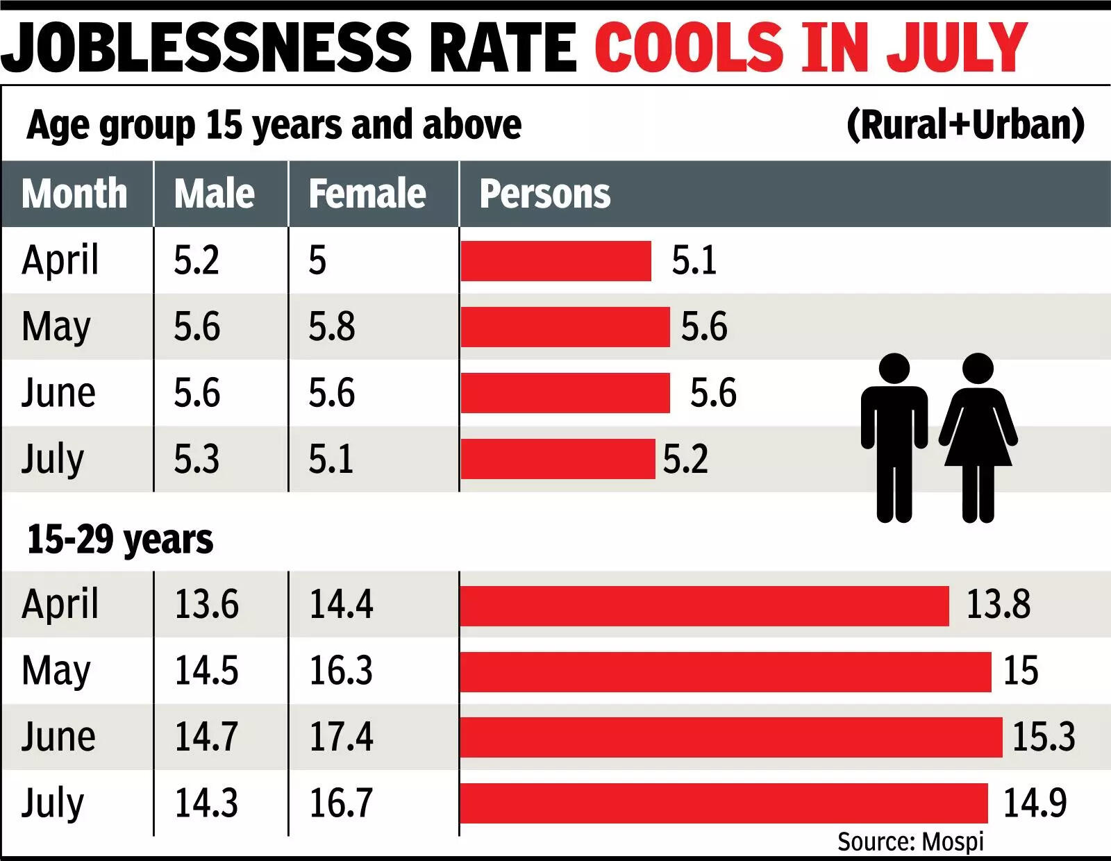 जुलाई में बेरोजगारी की दर 5.2% तक धीमी हो जाती है: पीएलएफएस डेटा