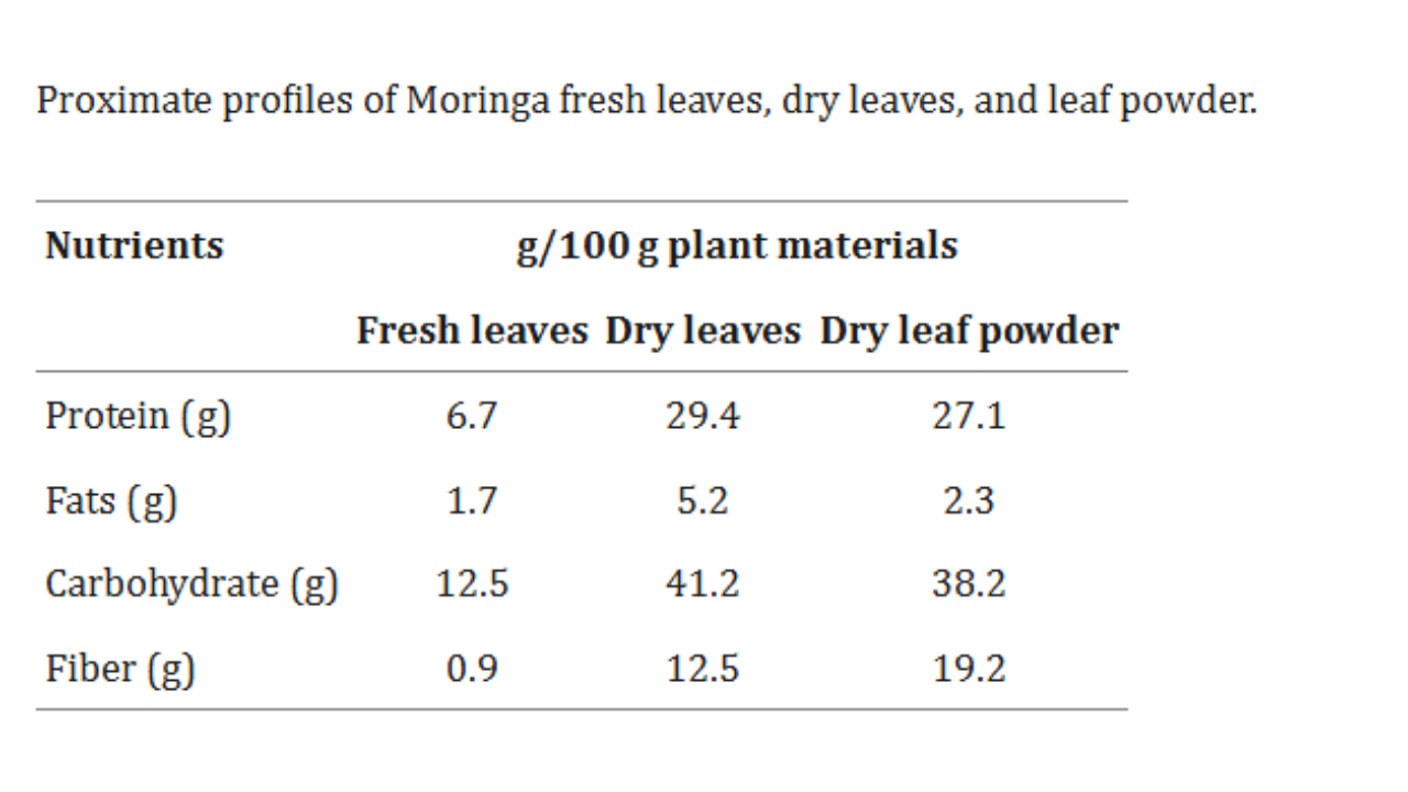 Moringa leaves vs dry powder