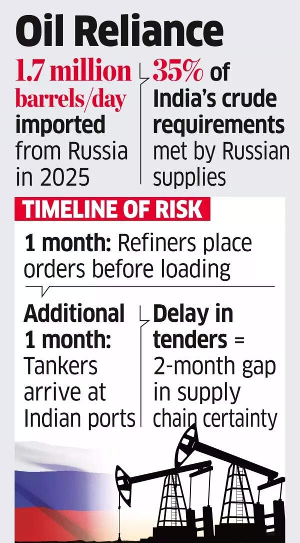 Oil reliance