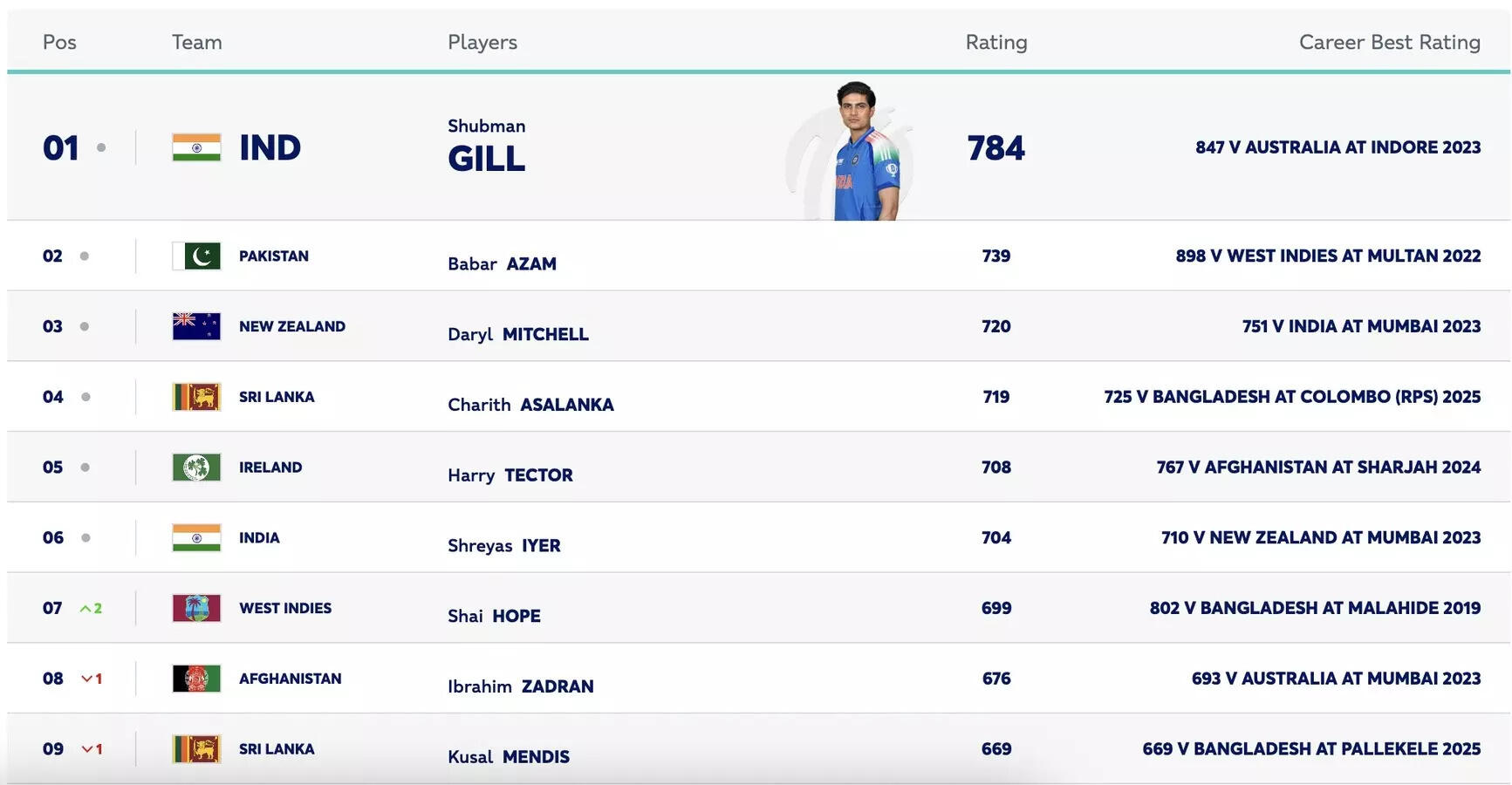 ICC ODI Rankings