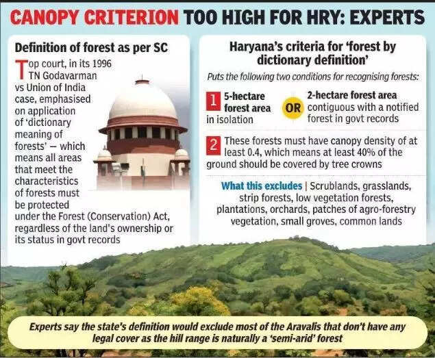 Haryana has defined 'forest' for environmental law implementation