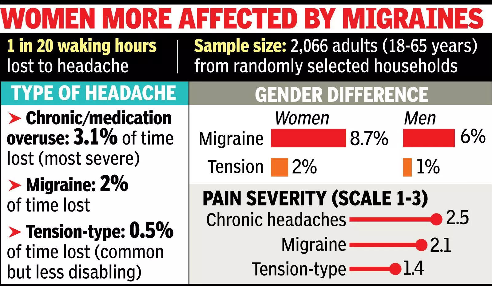 Delhi’s daily headache: Adults in NCR spend 6% waking hrs in pain