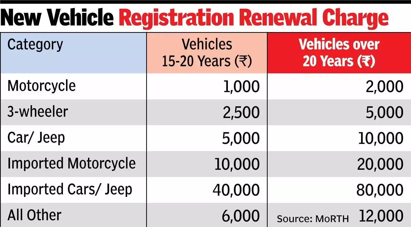 Registration renewal fee for vehicles over 20 yrs old doubled, no change for those in 15-20-years bracket.