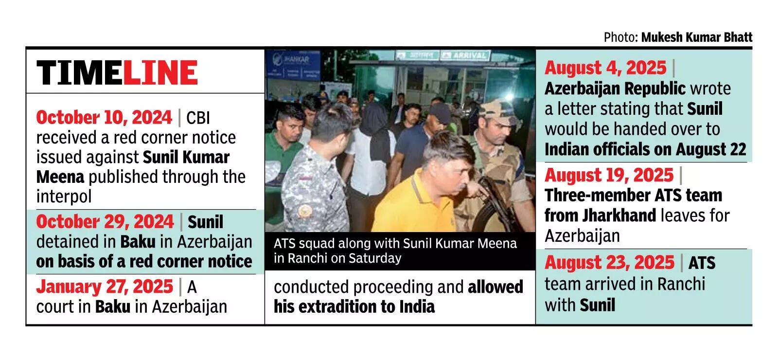 J’khand ATS brings back gangster from Azerbaijan