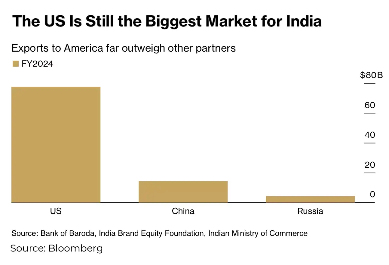 US-India market
