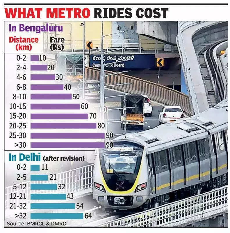 Fare hike renews anger over Bengaluru Metro’s steep rates.