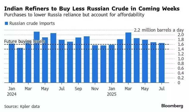 Indian refiners to buy less Russian crude in coming months
