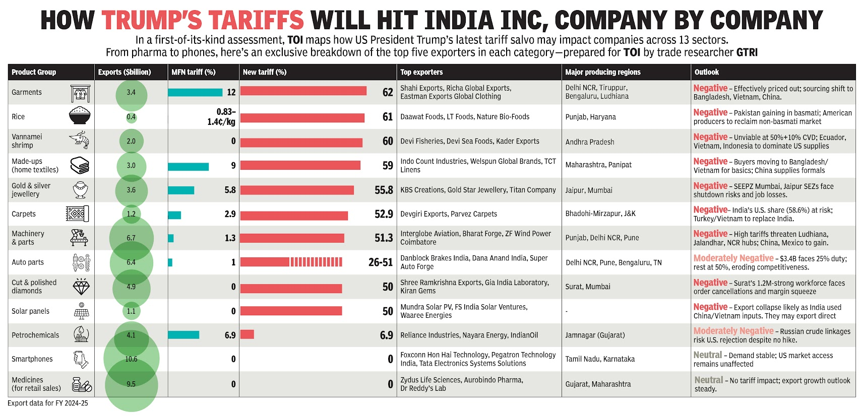 How Trump tariffs will hit India Inc, company by company