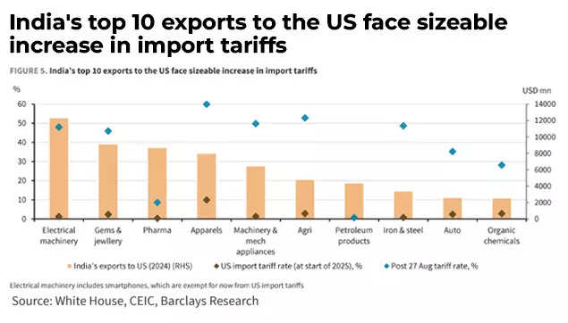 India's top 10 exports to US face sizeable tariffs