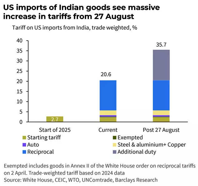 US imports of Indian good see massive tariff increase