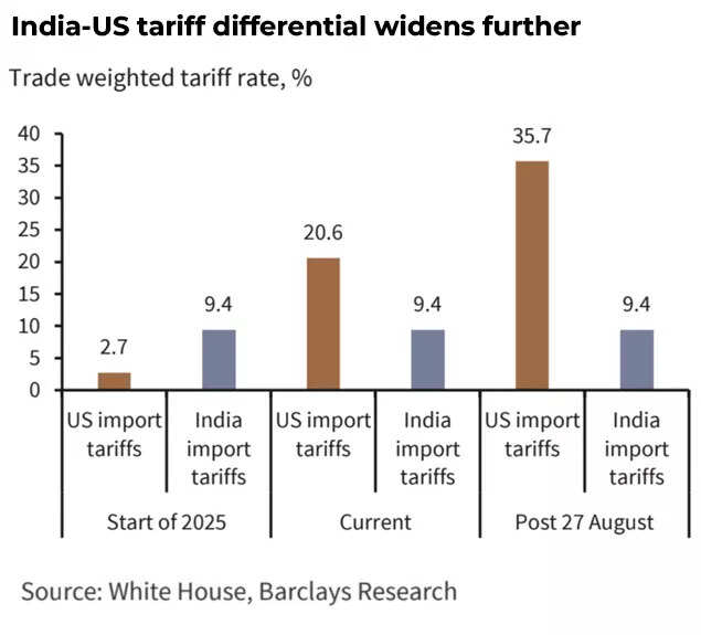 India-US tariff differential widens further