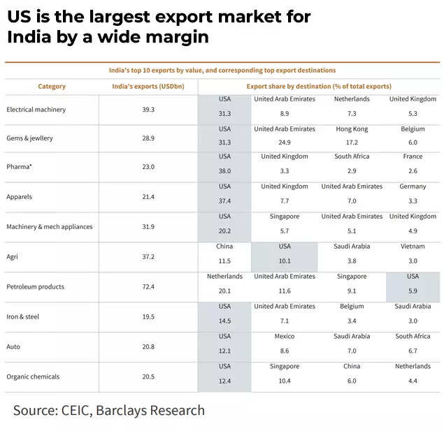 US largest export market for India