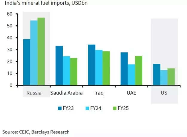 Russia has remained the top mineral fuel supplier for India