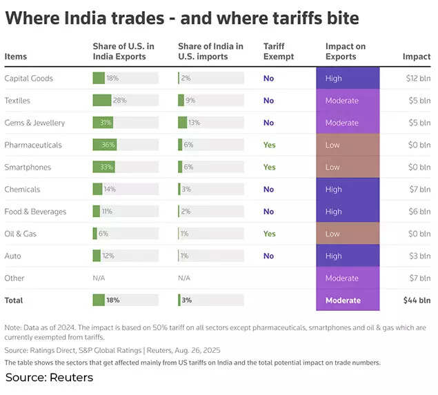 Where India trades - and where tariffs bite Where India trades - and where tariffs bite