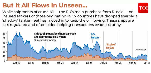 Shipments through 'shadow' tankers Shipments through 'shadow' tankers
