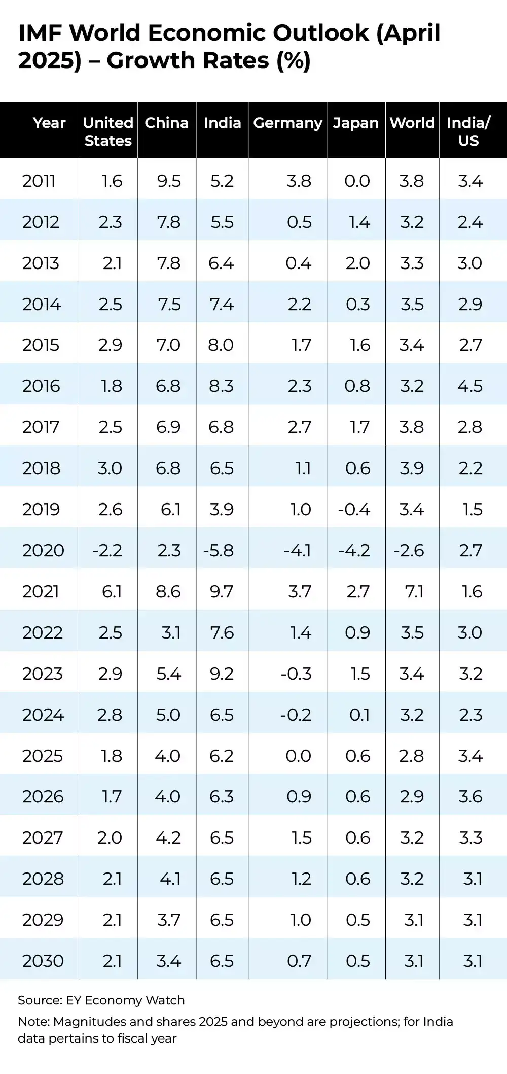 IMF World Economic Outlook 2025