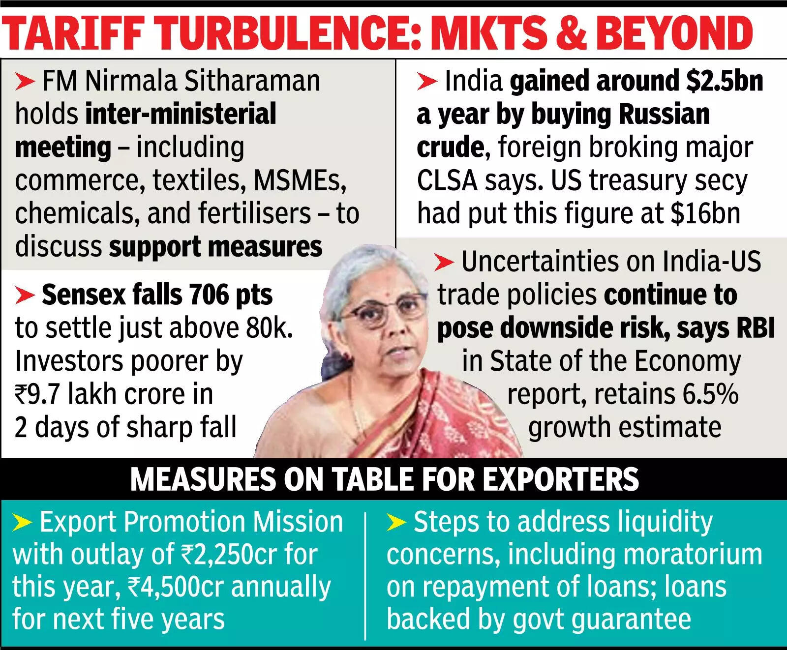 . Protect livelihoods, govt with you, Nirmala tells exporters