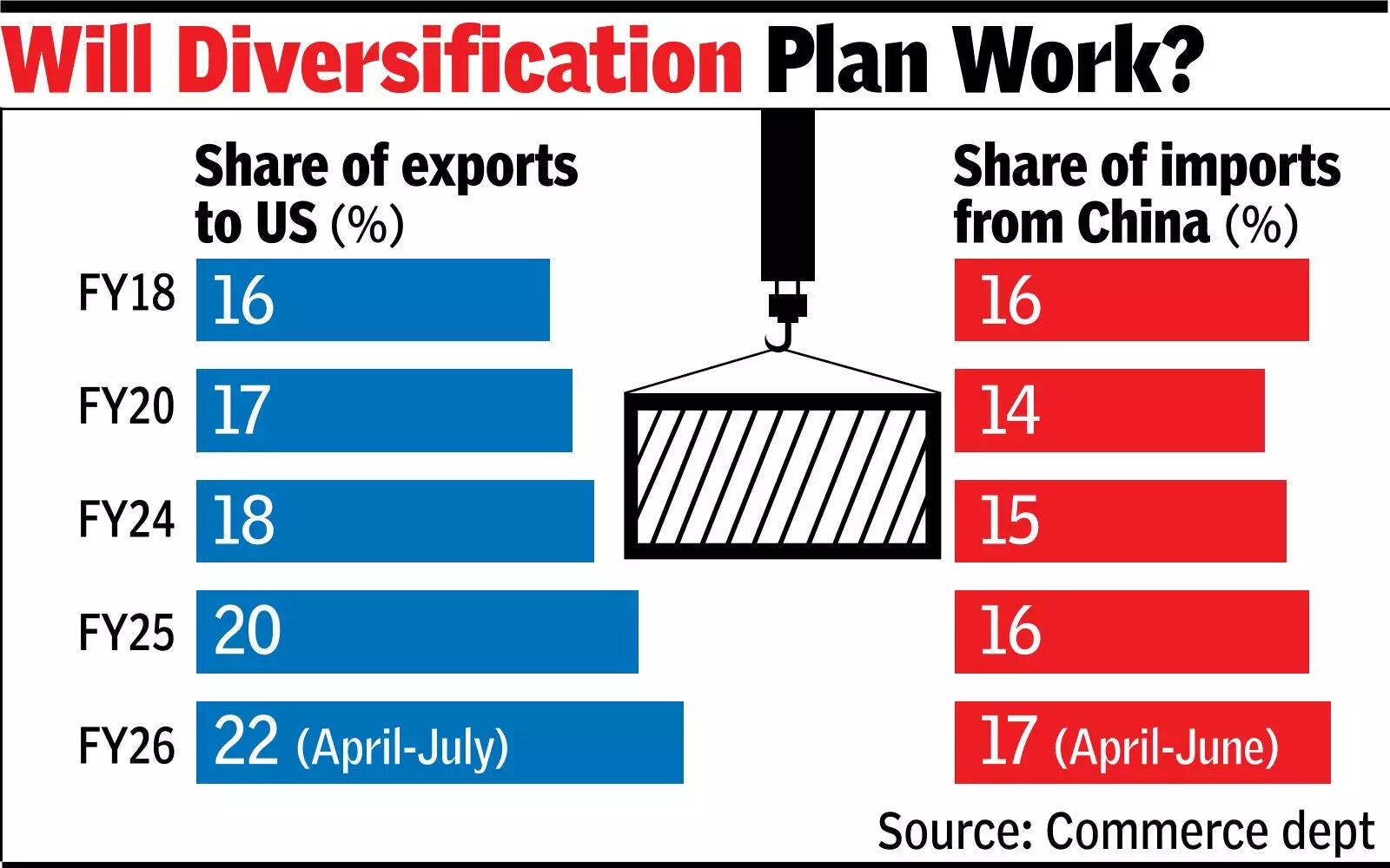 / In a strategic shift, govt eyes exports beyond US
