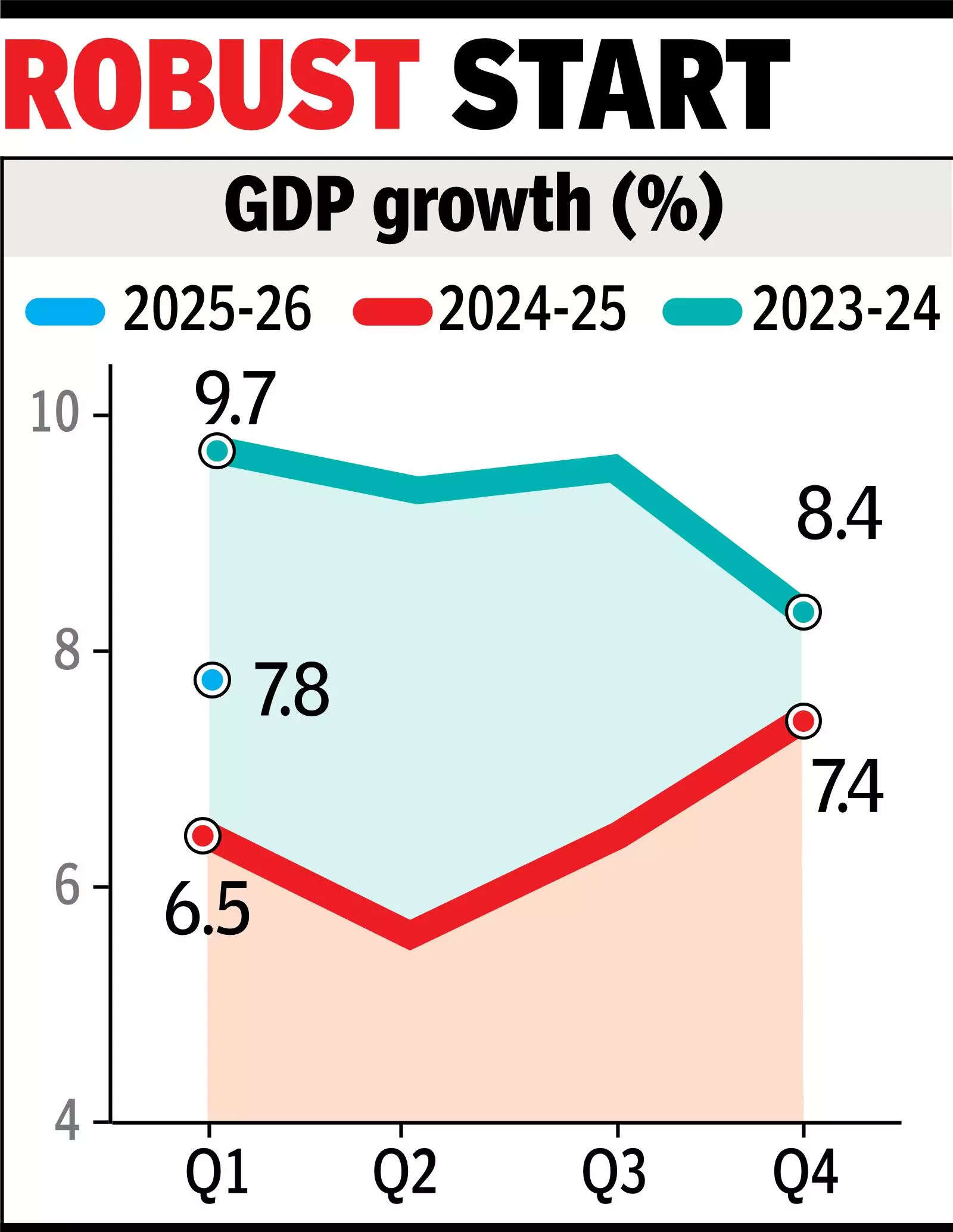 GDP growth at 5-quarter high of 7.8% in Apr-June