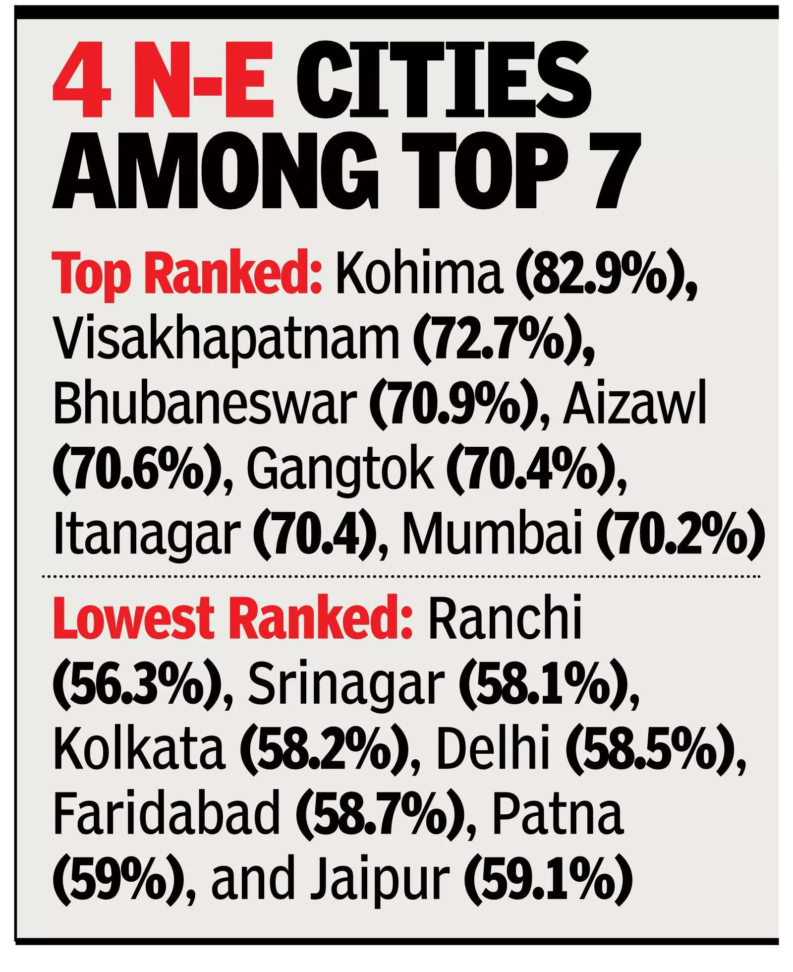 Mum among 7 safest cities for women, Del on list of unsafe ones