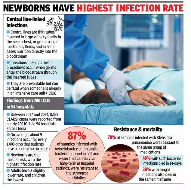 Central line-linked infections