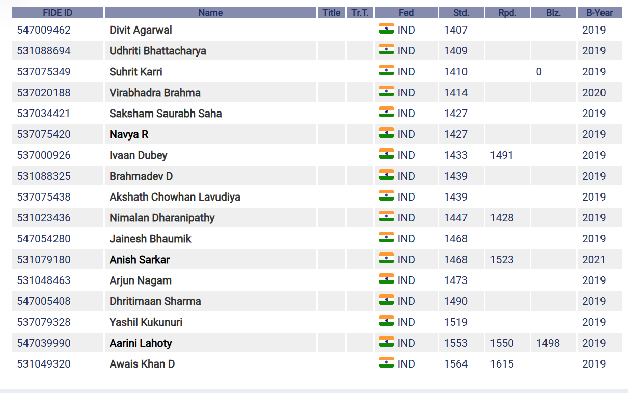 Fide rating list Fide rating list