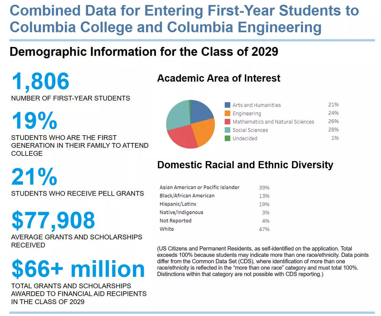 Columbia University admissions