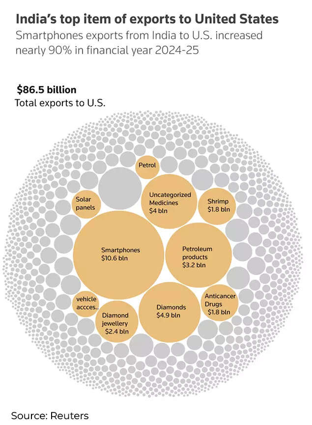 India's top item of exports to United States