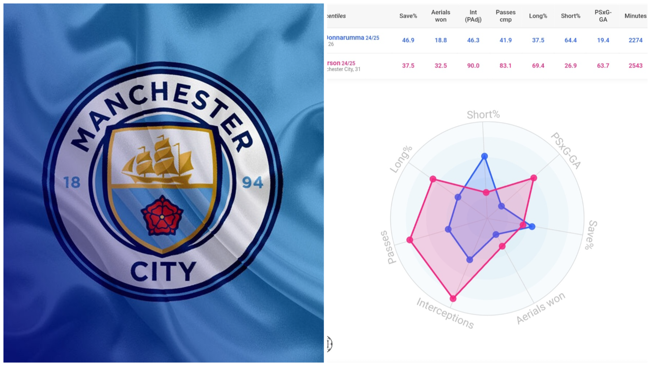 Images via Manchester City and DataMB